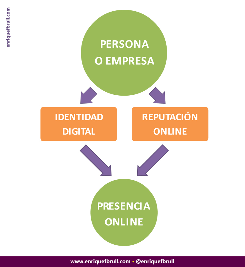infografia de presencia online, identidad digital y reputacion online definicion-presencia-online-identidad-digital-reputacion-online-esquema